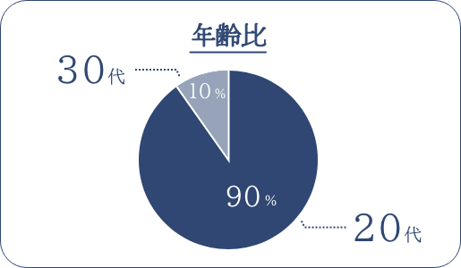 年齢比